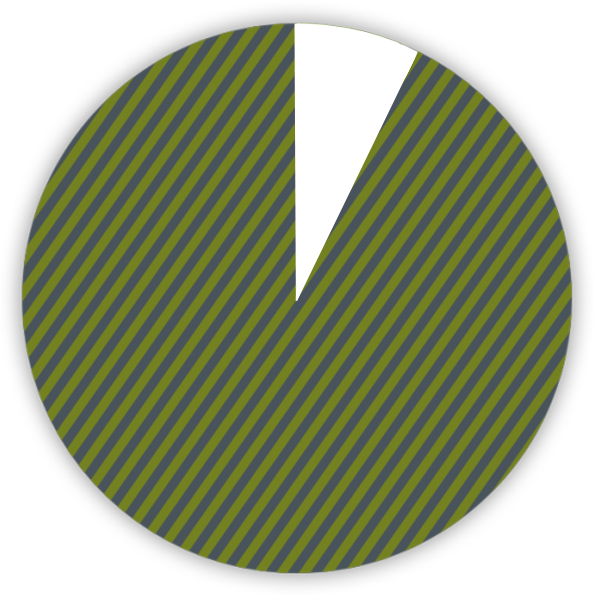 pie chart shows 93 percent