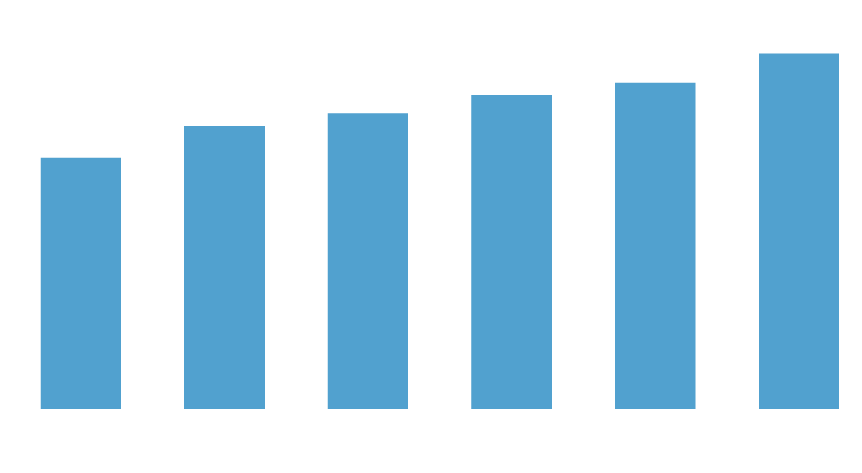 bar graph of population growth in downtown cleveland